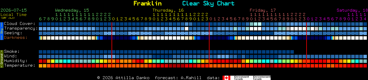 Current forecast for Franklin Clear Sky Chart