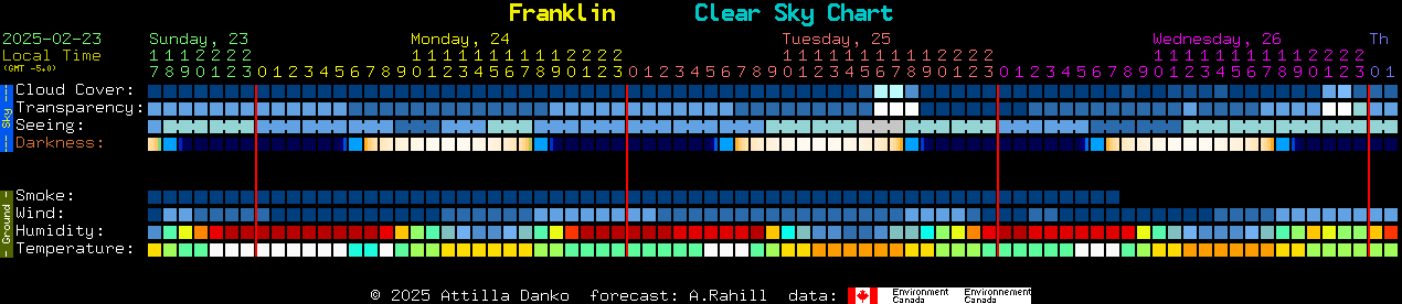 Current forecast for Franklin Clear Sky Chart