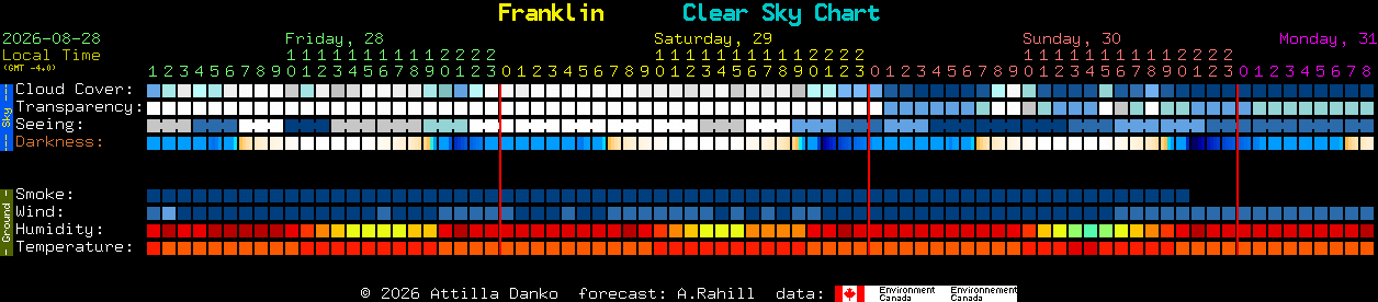 Current forecast for Franklin Clear Sky Chart
