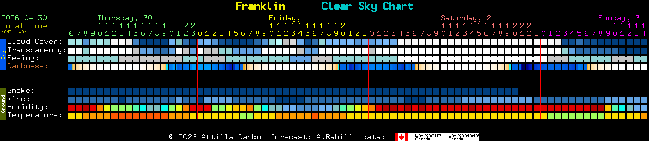 Current forecast for Franklin Clear Sky Chart