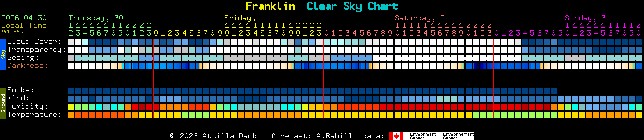Current forecast for Franklin Clear Sky Chart