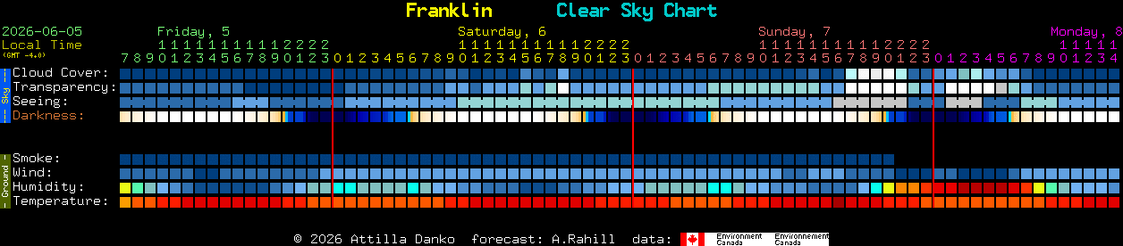 Current forecast for Franklin Clear Sky Chart