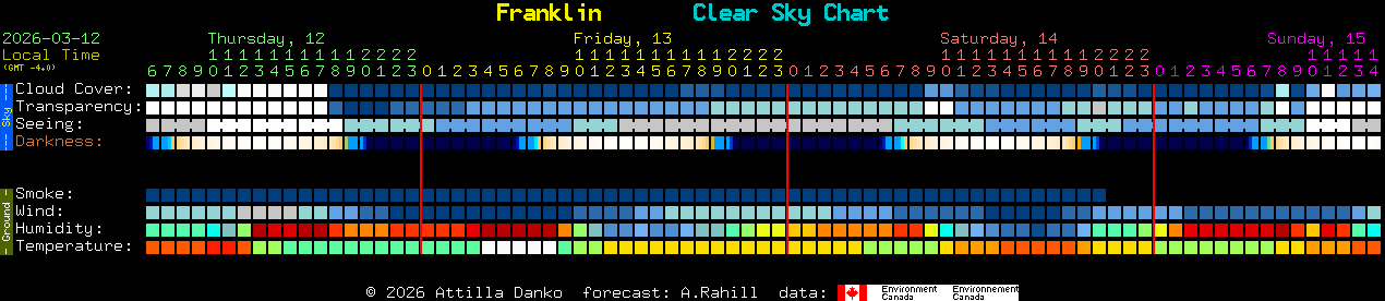 Current forecast for Franklin Clear Sky Chart