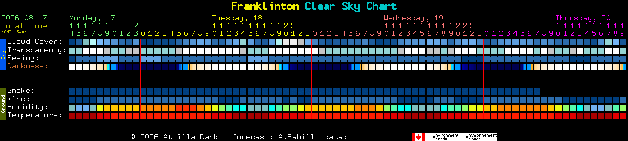 Current forecast for Franklinton Clear Sky Chart