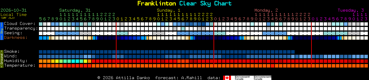 Current forecast for Franklinton Clear Sky Chart
