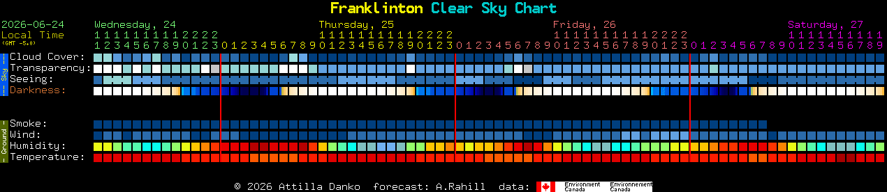 Current forecast for Franklinton Clear Sky Chart