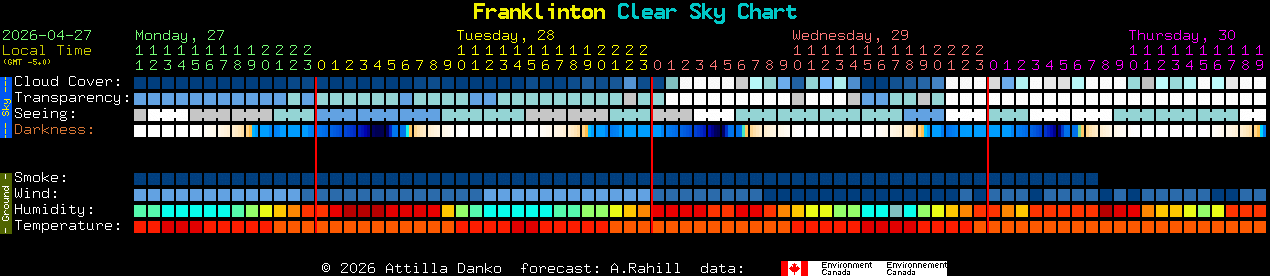 Current forecast for Franklinton Clear Sky Chart