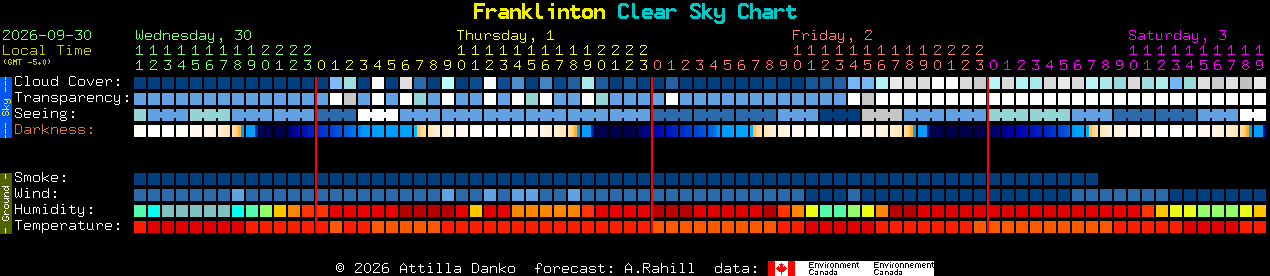 Current forecast for Franklinton Clear Sky Chart