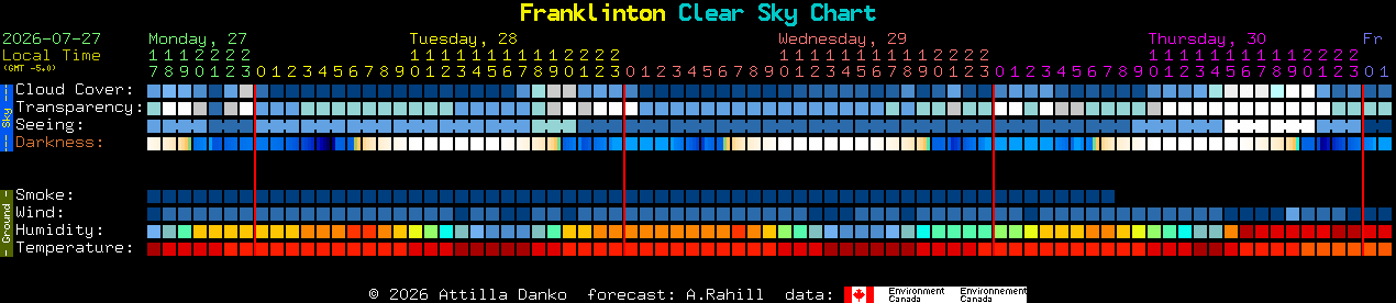 Current forecast for Franklinton Clear Sky Chart