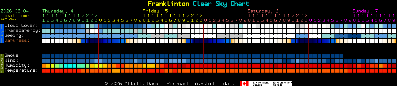 Current forecast for Franklinton Clear Sky Chart