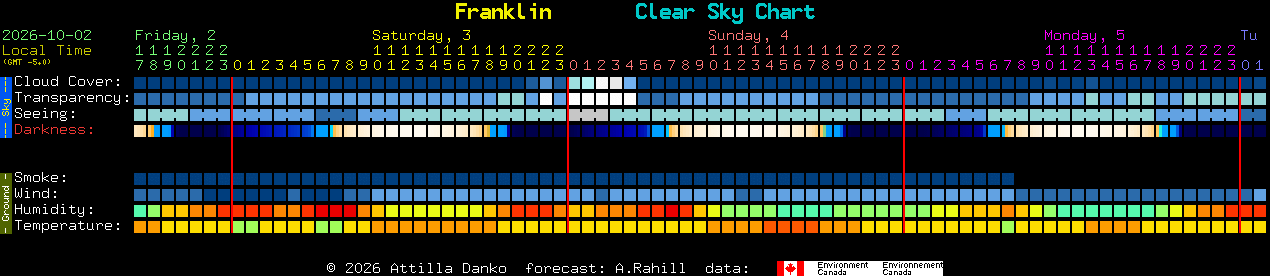Current forecast for Franklin Clear Sky Chart