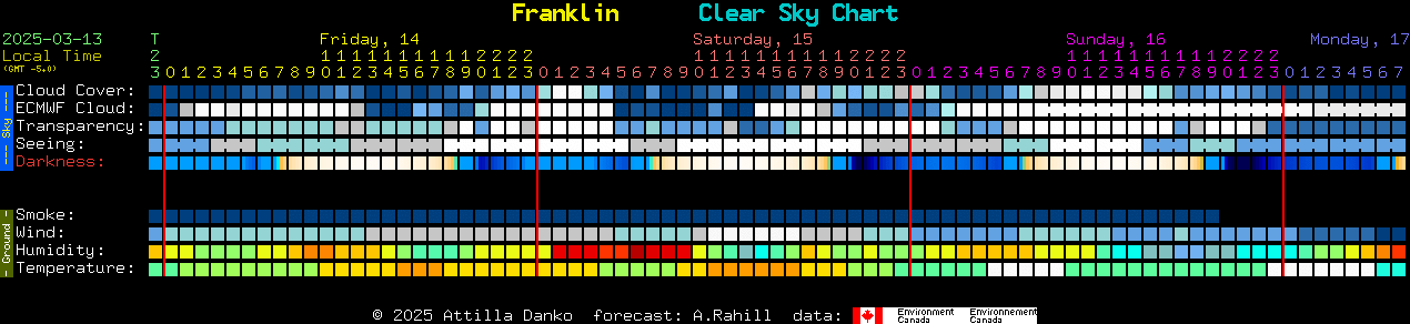 Current forecast for Franklin Clear Sky Chart