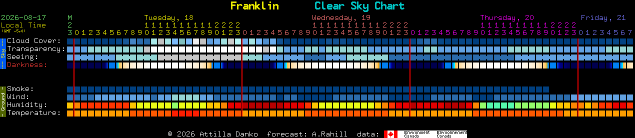 Current forecast for Franklin Clear Sky Chart