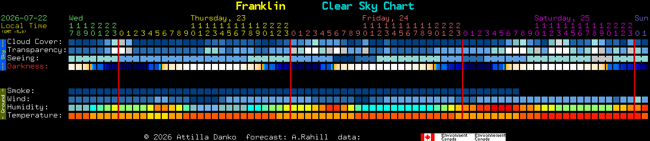Current forecast for Franklin Clear Sky Chart