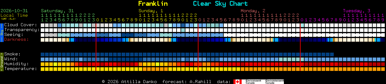 Current forecast for Franklin Clear Sky Chart