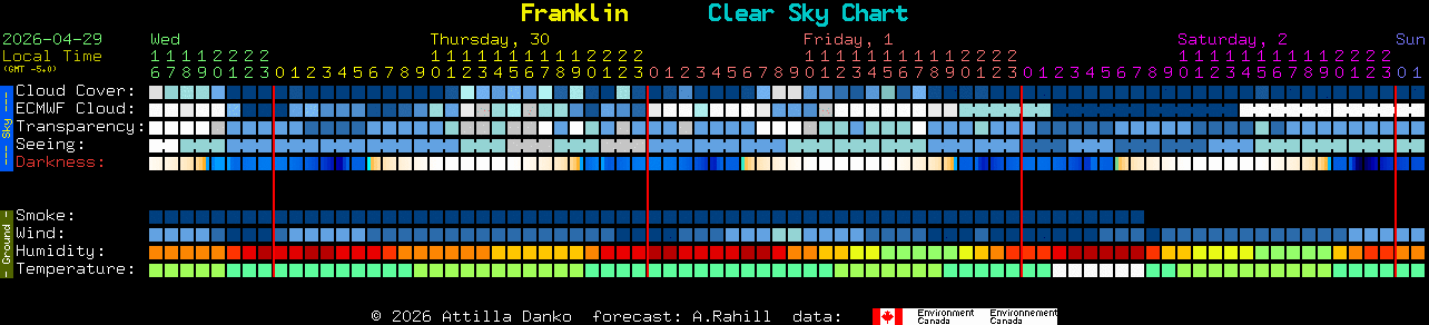 Current forecast for Franklin Clear Sky Chart