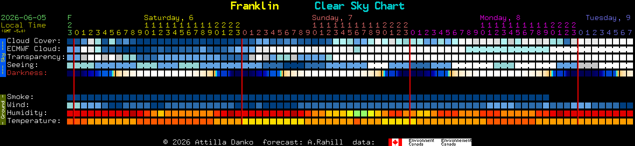 Current forecast for Franklin Clear Sky Chart
