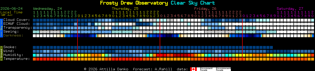 Current forecast for Frosty Drew Observatory Clear Sky Chart