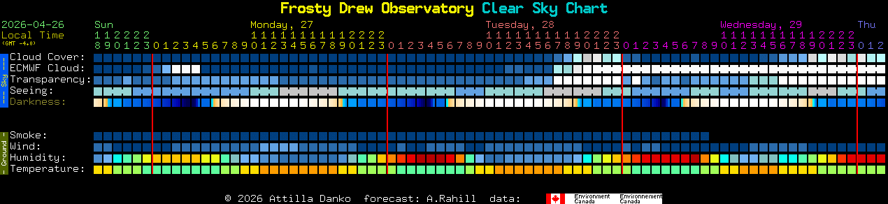 Current forecast for Frosty Drew Observatory Clear Sky Chart