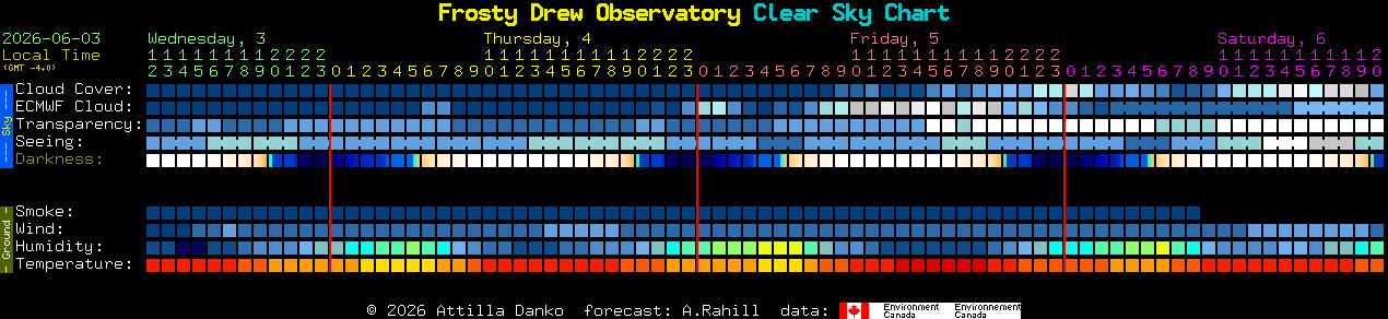 Current forecast for Frosty Drew Observatory Clear Sky Chart