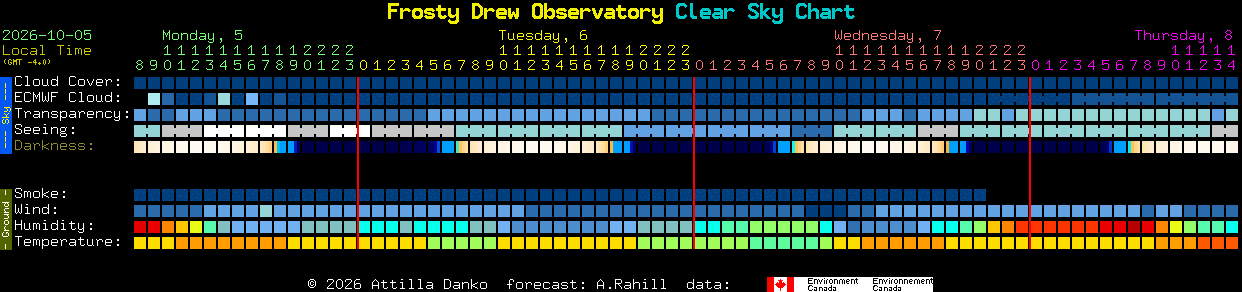 Current forecast for Frosty Drew Observatory Clear Sky Chart