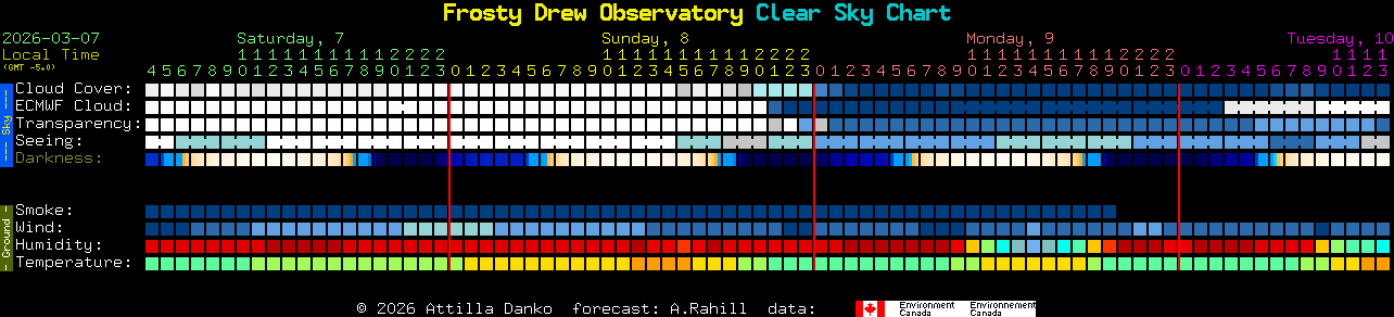 Current forecast for Frosty Drew Observatory Clear Sky Chart