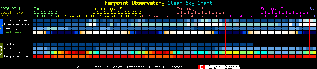 Current forecast for Farpoint Observatory Clear Sky Chart