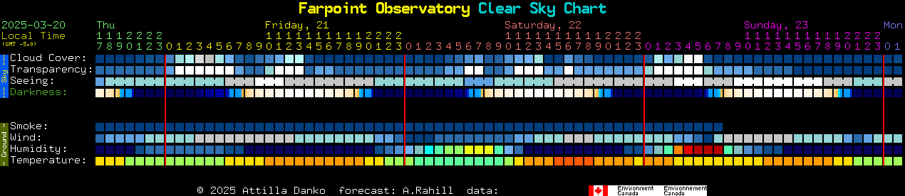 Current forecast for Farpoint Observatory Clear Sky Chart