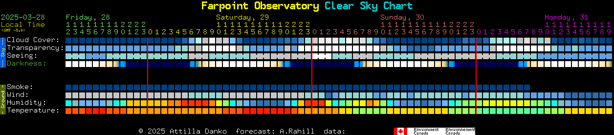 Current forecast for Farpoint Observatory Clear Sky Chart