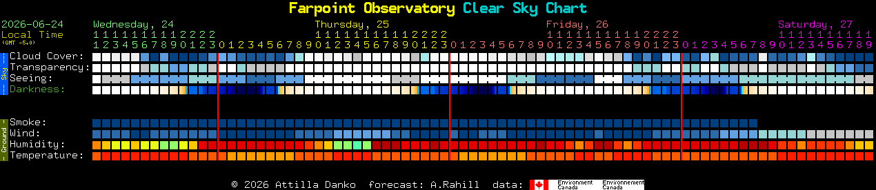 Current forecast for Farpoint Observatory Clear Sky Chart