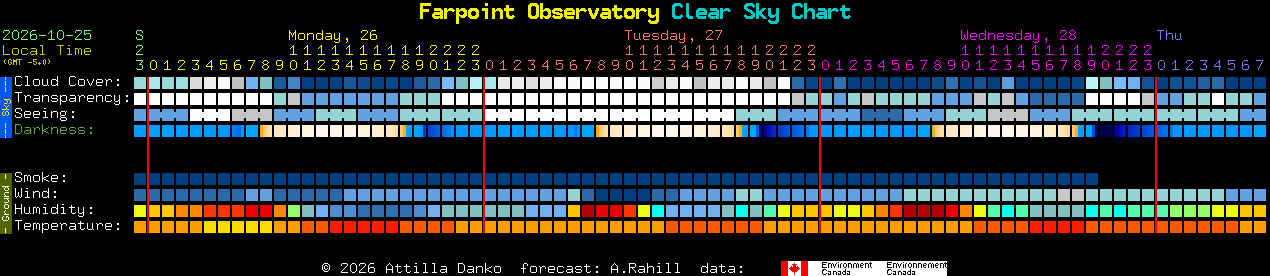 Current forecast for Farpoint Observatory Clear Sky Chart