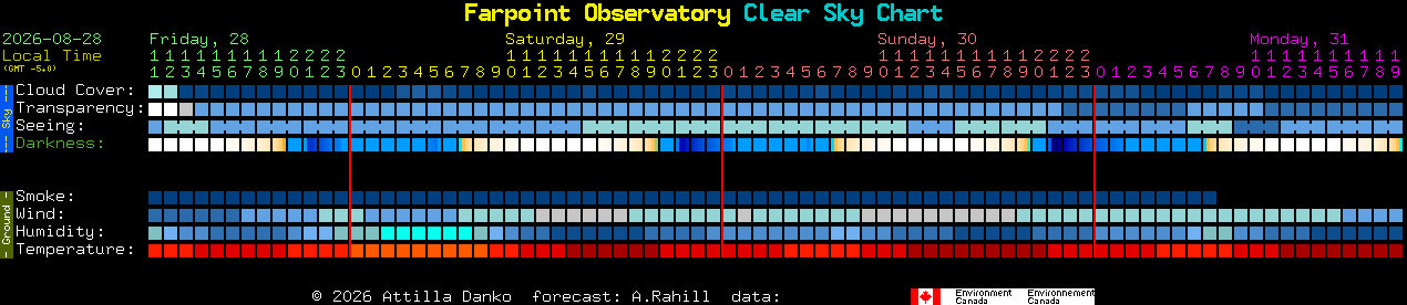 Current forecast for Farpoint Observatory Clear Sky Chart