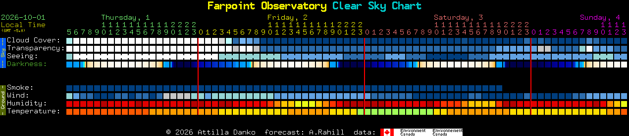 Current forecast for Farpoint Observatory Clear Sky Chart