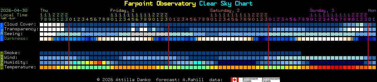 Current forecast for Farpoint Observatory Clear Sky Chart