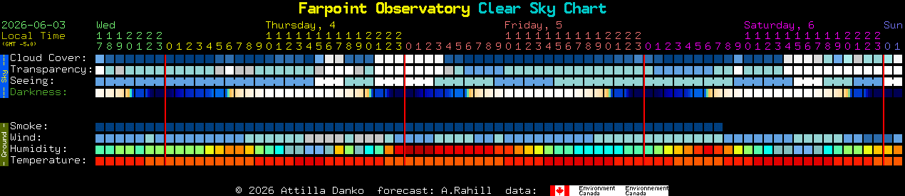 Current forecast for Farpoint Observatory Clear Sky Chart