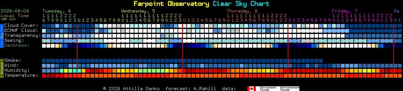 Current forecast for Farpoint Observatory Clear Sky Chart