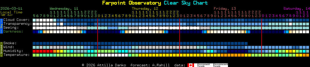Current forecast for Farpoint Observatory Clear Sky Chart