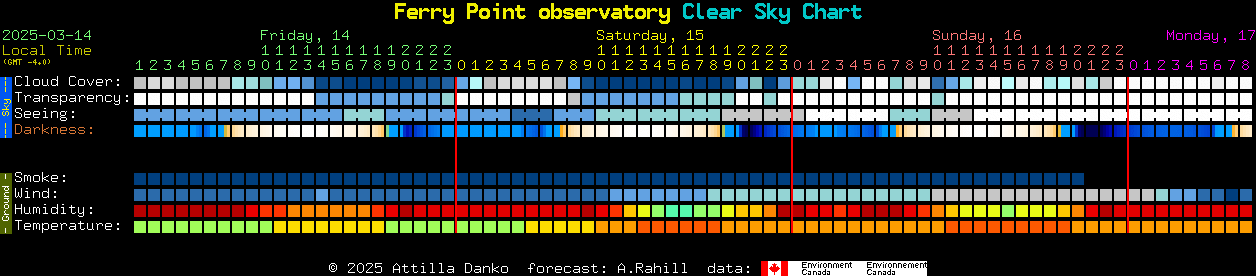 Current forecast for Ferry Point observatory Clear Sky Chart