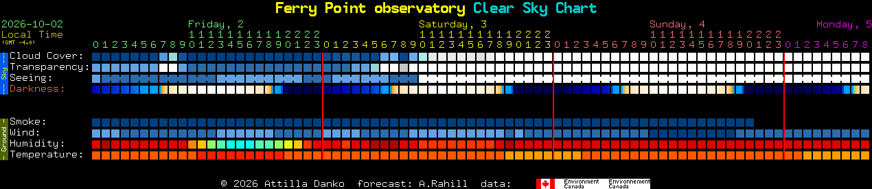 Current forecast for Ferry Point observatory Clear Sky Chart