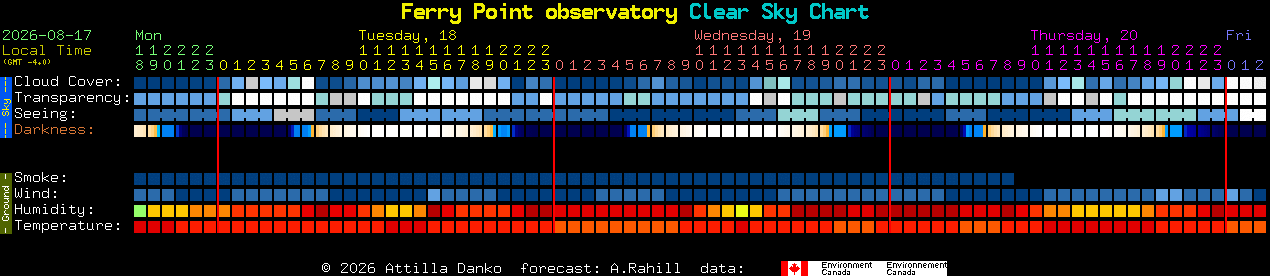 Current forecast for Ferry Point observatory Clear Sky Chart