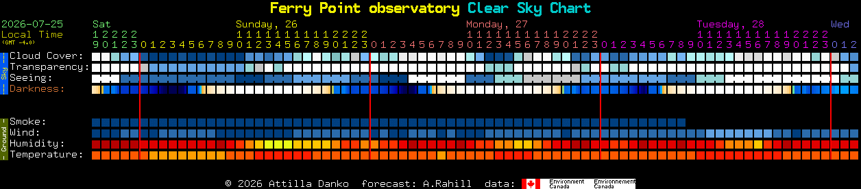 Current forecast for Ferry Point observatory Clear Sky Chart
