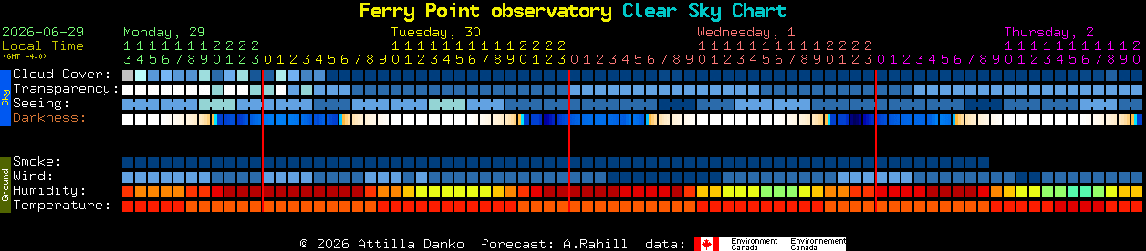 Current forecast for Ferry Point observatory Clear Sky Chart