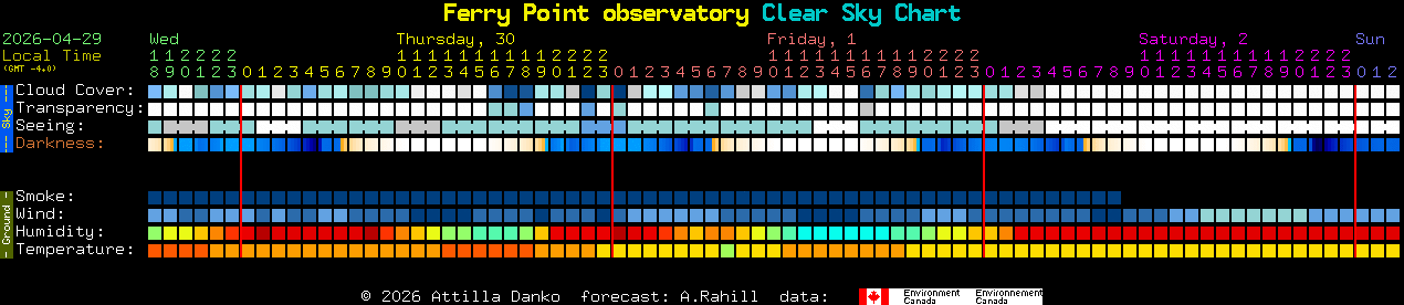 Current forecast for Ferry Point observatory Clear Sky Chart