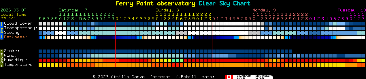 Current forecast for Ferry Point observatory Clear Sky Chart