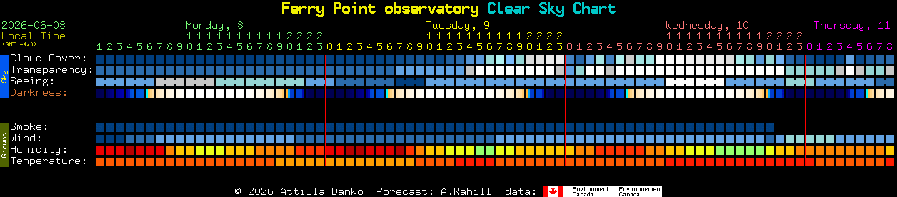 Current forecast for Ferry Point observatory Clear Sky Chart