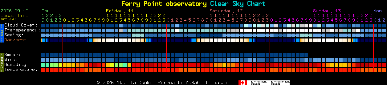 Current forecast for Ferry Point observatory Clear Sky Chart