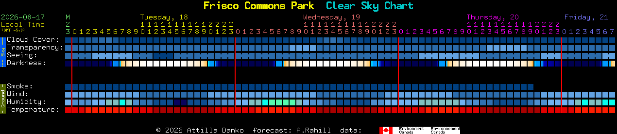 Current forecast for Frisco Commons Park Clear Sky Chart