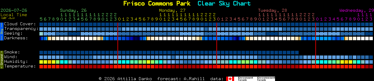 Current forecast for Frisco Commons Park Clear Sky Chart