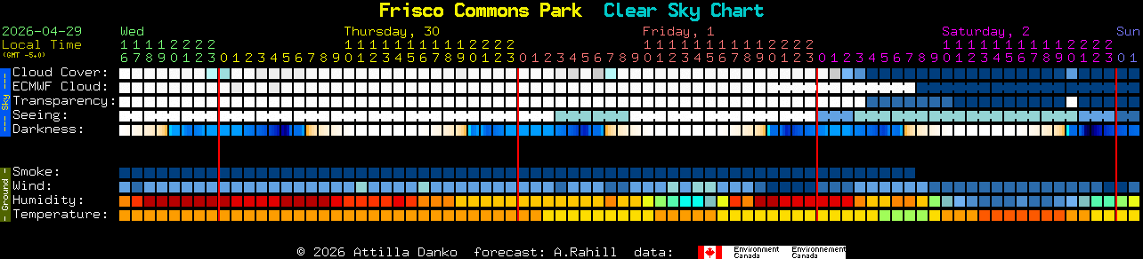 Current forecast for Frisco Commons Park Clear Sky Chart