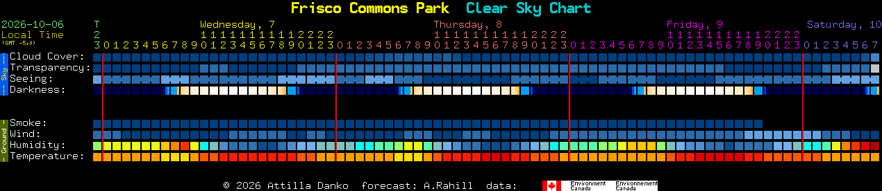 Current forecast for Frisco Commons Park Clear Sky Chart